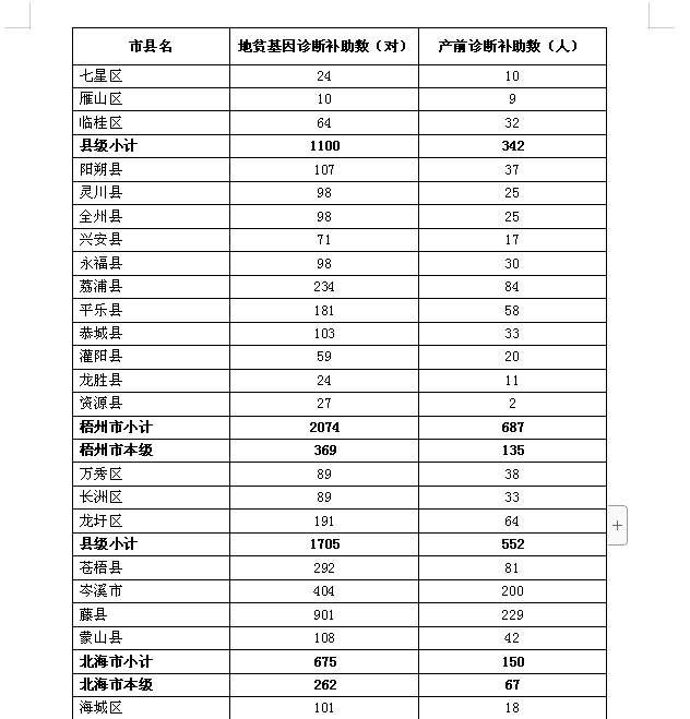 2019年广西地中海贫血防控工作实施方案