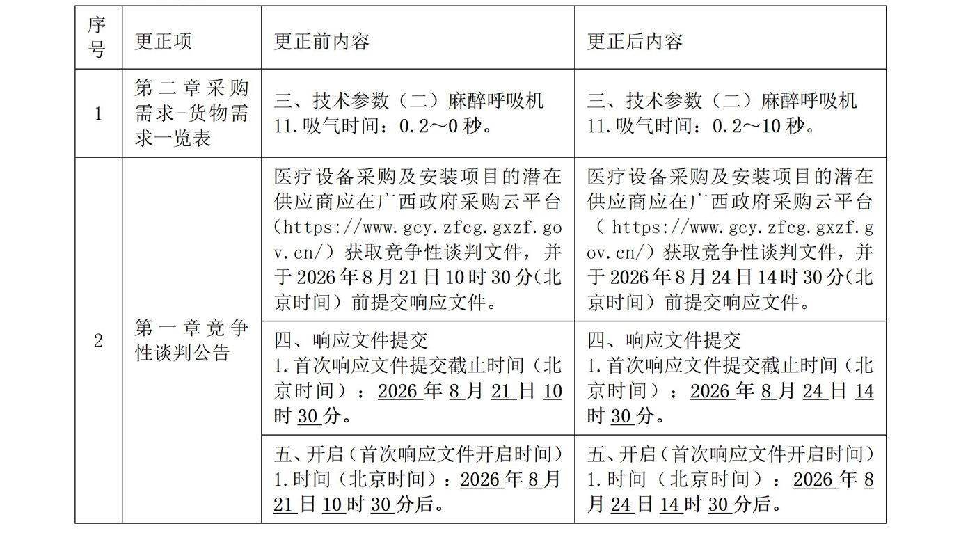广西元强建设项目管理有限公司关于医疗设备采购及安装 (QZZC2026-J1-220115-GXYQ)更正公告一