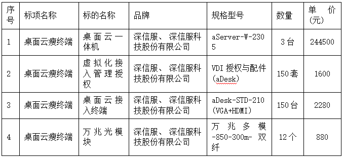 广西元强建设项目管理有限公司关于桌面云瘦终端（QZZC2026-J1-220139-GXYQ）成交公告